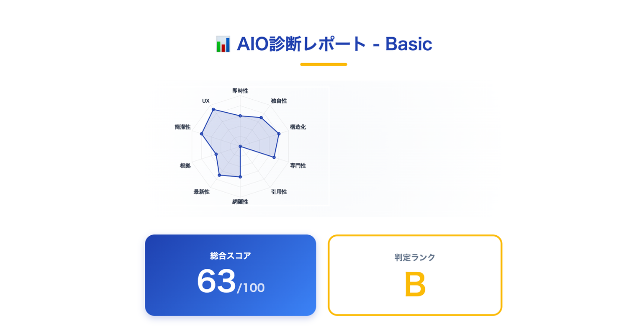 総合スコア診断画面